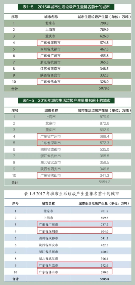 垃圾分類處理迫在眉睫，引進(jìn)三盛有機(jī)垃圾處理器是關(guān)鍵